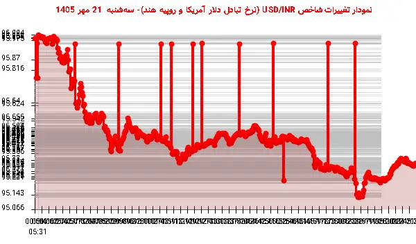 نمودار تغییرات شاخص USD/INR (نرخ تبادل دلار آمریکا و روپیه هند)- سهشنبه 21 مهر 1405