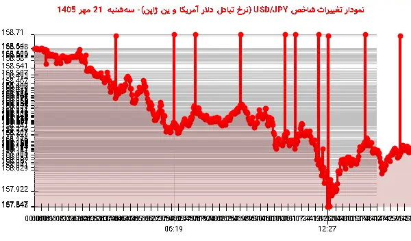 نمودار تغییرات شاخص USD/JPY (نرخ تبادل دلار آمریکا و ین ژاپن)- سهشنبه 21 مهر 1405