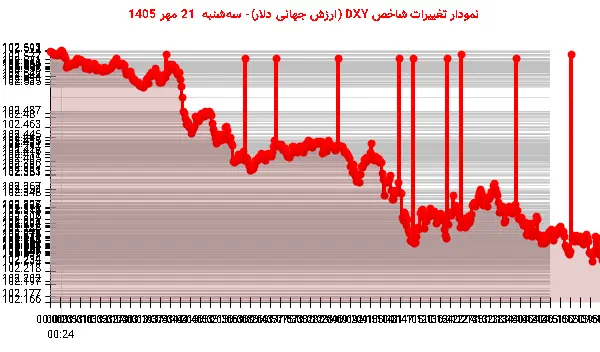 نمودار تغییرات شاخص DXY (ارزش جهانی دلار)- سهشنبه 21 مهر 1405