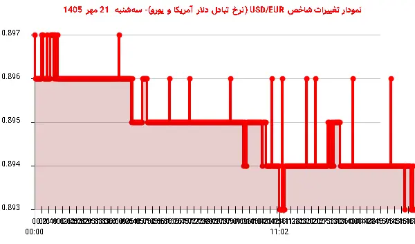 نمودار تغییرات شاخص USD/EUR (نرخ تبادل دلار آمریکا و یورو)- سه‌شنبه  21 مهر 1405