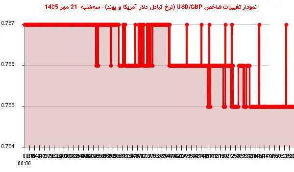 نمودار تغییرات شاخص USD/GBP (نرخ تبادل دلار آمریکا و پوند)- سه‌شنبه  21 مهر 1405
