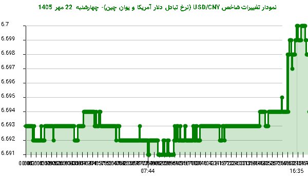 نمودار تغییرات شاخص USD/CNY (نرخ تبادل دلار آمریکا و یوان چین)- چهارشنبه  22 مهر 1405