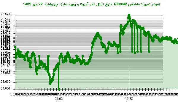 نمودار تغییرات شاخص USD/INR (نرخ تبادل دلار آمریکا و روپیه هند)- چهارشنبه  22 مهر 1405