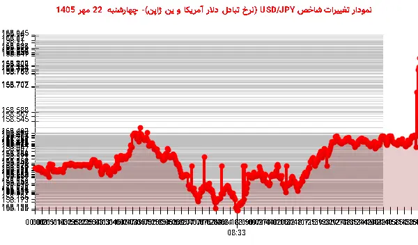 نمودار تغییرات شاخص USD/JPY (نرخ تبادل دلار آمریکا و ین ژاپن)- چهارشنبه  22 مهر 1405