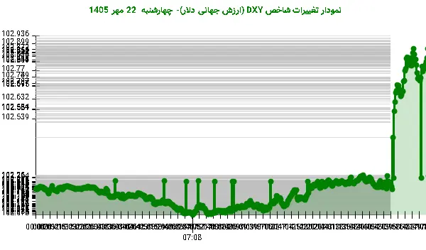 نمودار تغییرات شاخص DXY (ارزش جهانی دلار)- چهارشنبه 22 مهر 1405