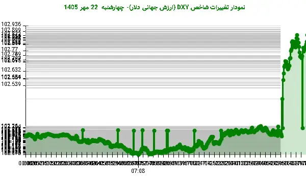 شاخص جهانی دلار با جهش پایانی مثبت بسته شد