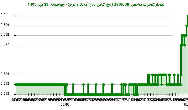 نمودار تغییرات شاخص USD/EUR (نرخ تبادل دلار آمریکا و یورو)- چهارشنبه 22 مهر 1405