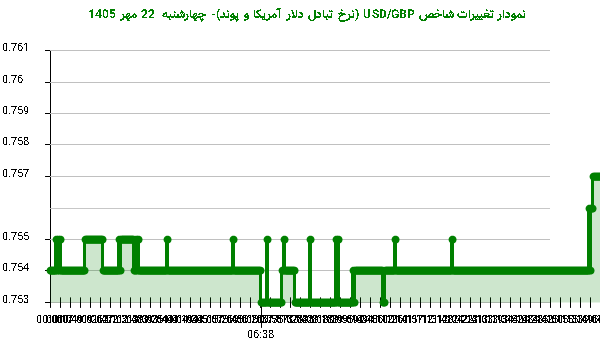 نمودار تغییرات شاخص USD/GBP (نرخ تبادل دلار آمریکا و پوند)- چهارشنبه 22 مهر 1405