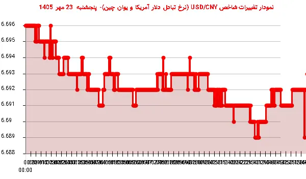 نمودار تغییرات شاخص USD/CNY (نرخ تبادل دلار آمریکا و یوان چین)- پنجشنبه  23 مهر 1405