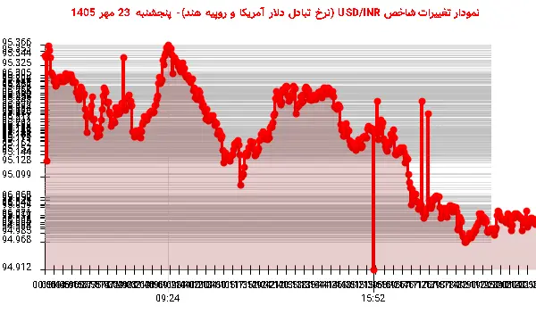 نمودار تغییرات شاخص USD/INR (نرخ تبادل دلار آمریکا و روپیه هند)- پنجشنبه  23 مهر 1405
