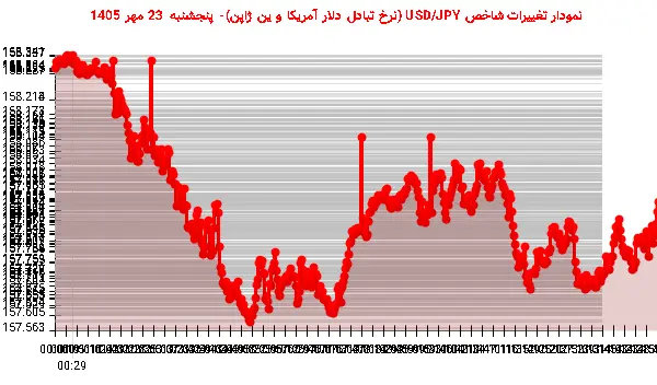 نمودار تغییرات شاخص USD/JPY (نرخ تبادل دلار آمریکا و ین ژاپن)- پنجشنبه  23 مهر 1405