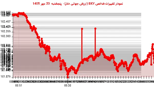 نمودار تغییرات شاخص DXY (ارزش جهانی دلار)- پنجشنبه 23 مهر 1405