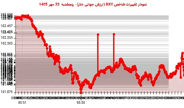 نزولی شدن شاخص جهانی دلار در محدوده حمایت