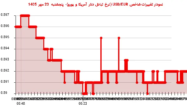 نمودار تغییرات شاخص USD/EUR (نرخ تبادل دلار آمریکا و یورو)- پنجشنبه  23 مهر 1405