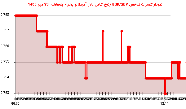 نمودار تغییرات شاخص USD/GBP (نرخ تبادل دلار آمریکا و پوند)- پنجشنبه  23 مهر 1405