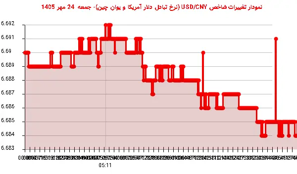 نمودار تغییرات شاخص USD/CNY (نرخ تبادل دلار آمریکا و یوان چین)- جمعه 24 مهر 1405