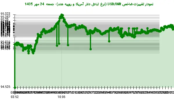 نمودار تغییرات شاخص USD/INR (نرخ تبادل دلار آمریکا و روپیه هند)- جمعه 24 مهر 1405