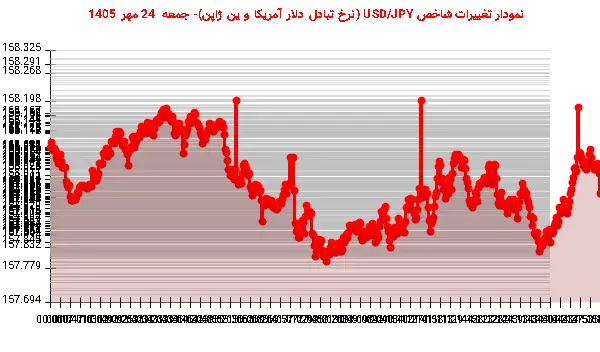نمودار تغییرات شاخص USD/JPY (نرخ تبادل دلار آمریکا و ین ژاپن)- جمعه 24 مهر 1405