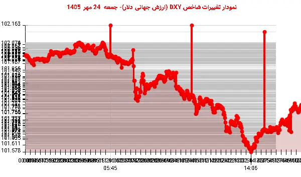نمودار تغییرات شاخص DXY (ارزش جهانی دلار)- جمعه 24 مهر 1405