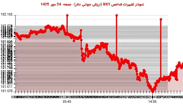 فروش دلار شاخص DXY را به کانال ۱۰۱ رساند