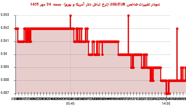 نمودار تغییرات شاخص USD/EUR (نرخ تبادل دلار آمریکا و یورو)- جمعه 24 مهر 1405