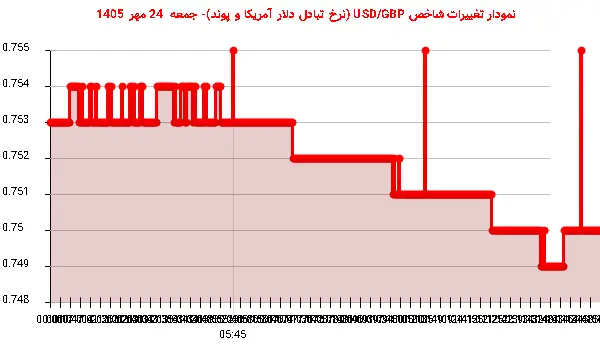 نمودار تغییرات شاخص USD/GBP (نرخ تبادل دلار آمریکا و پوند)- جمعه 24 مهر 1405