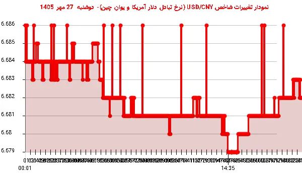نمودار تغییرات شاخص USD/CNY (نرخ تبادل دلار آمریکا و یوان چین)- دوشنبه 27 مهر 1405