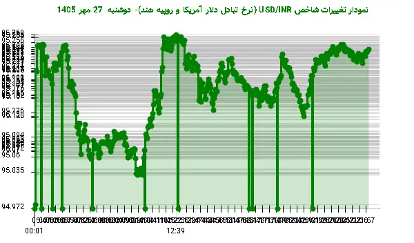 نمودار تغییرات شاخص USD/INR (نرخ تبادل دلار آمریکا و روپیه هند)- دوشنبه 27 مهر 1405