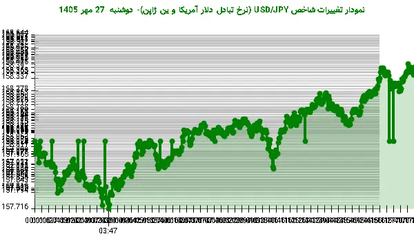 نمودار تغییرات شاخص USD/JPY (نرخ تبادل دلار آمریکا و ین ژاپن)- دوشنبه 27 مهر 1405