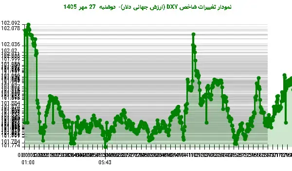 دلار در مرز مقاومت