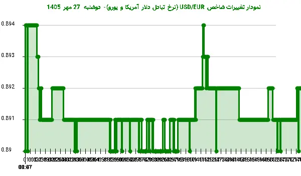 نمودار تغییرات شاخص USD/EUR (نرخ تبادل دلار آمریکا و یورو)- دوشنبه 27 مهر 1405