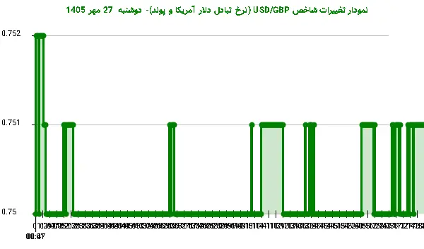 نمودار تغییرات شاخص USD/GBP (نرخ تبادل دلار آمریکا و پوند)- دوشنبه 27 مهر 1405