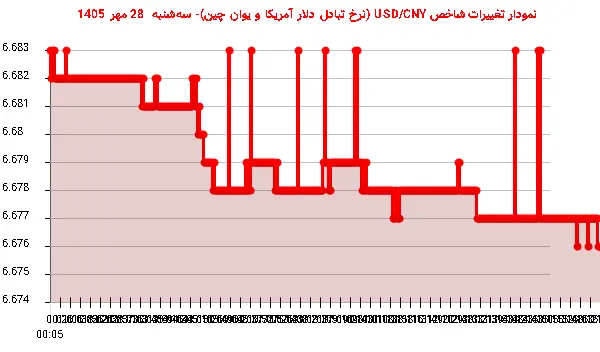 نمودار تغییرات شاخص USD/CNY (نرخ تبادل دلار آمریکا و یوان چین)- سهشنبه 28 مهر 1405