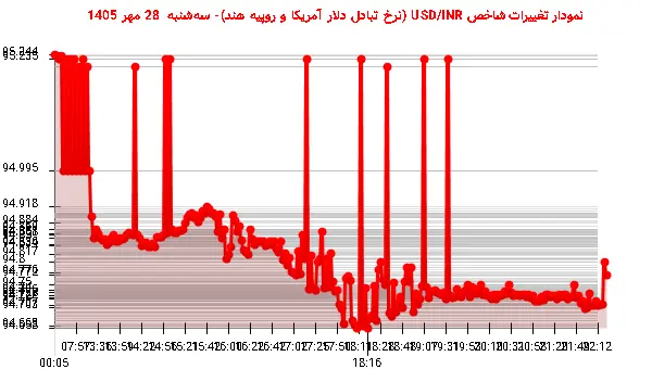 نمودار تغییرات شاخص USD/INR (نرخ تبادل دلار آمریکا و روپیه هند)- سهشنبه 28 مهر 1405