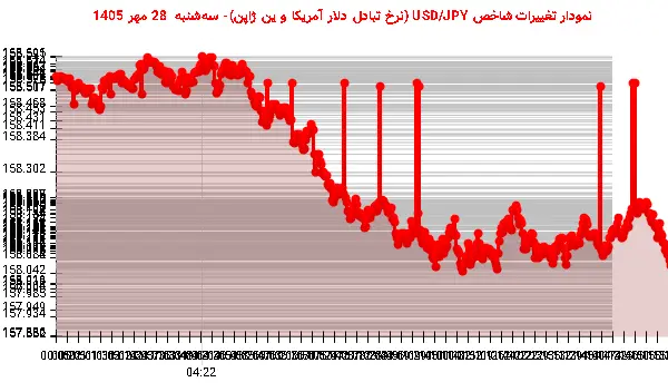 نمودار تغییرات شاخص USD/JPY (نرخ تبادل دلار آمریکا و ین ژاپن)- سهشنبه 28 مهر 1405