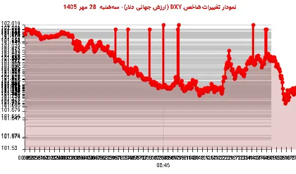 دلار در ۲۸ مهر نزول کرد