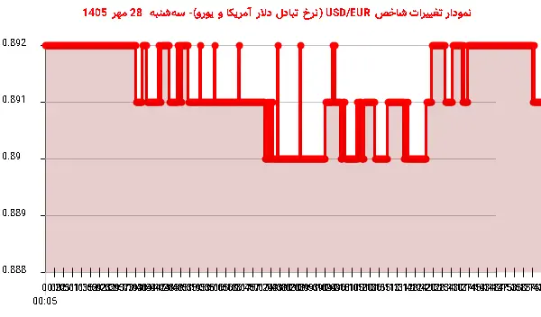 نمودار تغییرات شاخص USD/EUR (نرخ تبادل دلار آمریکا و یورو)- سهشنبه 28 مهر 1405