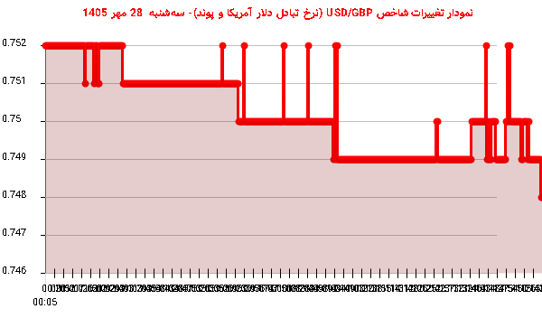 نمودار تغییرات شاخص USD/GBP (نرخ تبادل دلار آمریکا و پوند)- سهشنبه 28 مهر 1405