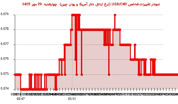 نمودار تغییرات شاخص USD/CNY (نرخ تبادل دلار آمریکا و یوان چین)- چهارشنبه  29 مهر 1405