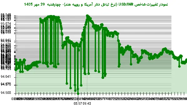 نمودار تغییرات شاخص USD/INR (نرخ تبادل دلار آمریکا و روپیه هند)- چهارشنبه  29 مهر 1405