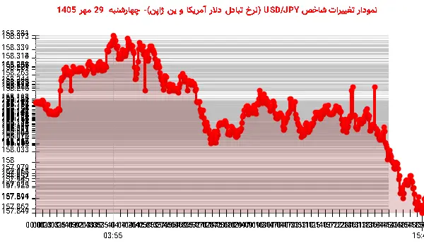 نمودار تغییرات شاخص USD/JPY (نرخ تبادل دلار آمریکا و ین ژاپن)- چهارشنبه  29 مهر 1405