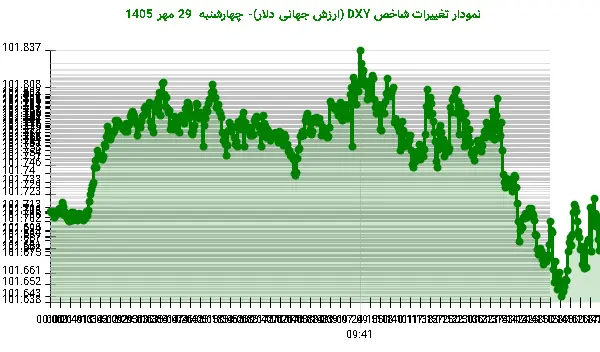 نمودار تغییرات شاخص DXY (ارزش جهانی دلار)- چهارشنبه 29 مهر 1405
