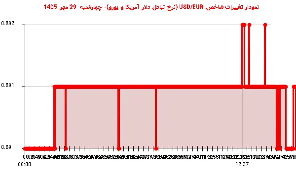 نمودار تغییرات شاخص USD/EUR (نرخ تبادل دلار آمریکا و یورو)- چهارشنبه 29 مهر 1405