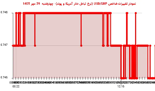نمودار تغییرات شاخص USD/GBP (نرخ تبادل دلار آمریکا و پوند)- چهارشنبه 29 مهر 1405