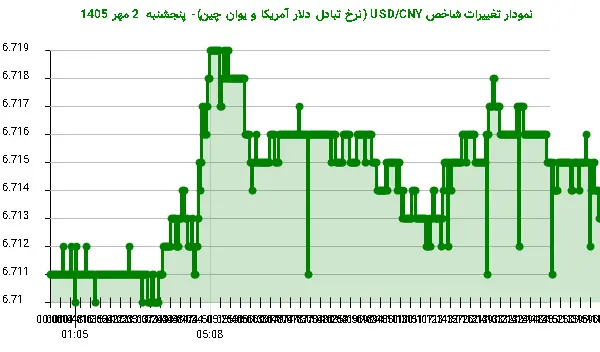 نمودار تغییرات شاخص USD/CNY (نرخ تبادل دلار آمریکا و یوان چین)- پنجشنبه 2 مهر 1405