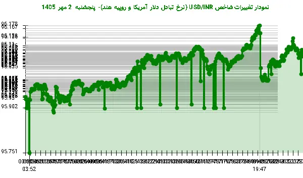 نمودار تغییرات شاخص USD/INR (نرخ تبادل دلار آمریکا و روپیه هند)- پنجشنبه 2 مهر 1405