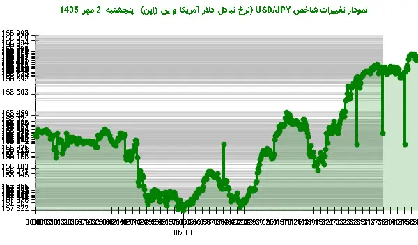 نمودار تغییرات شاخص USD/JPY (نرخ تبادل دلار آمریکا و ین ژاپن)- پنجشنبه 2 مهر 1405
