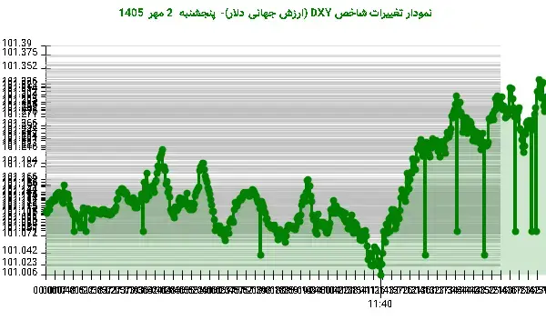 نوسان شدید دلار در بازار جهانی