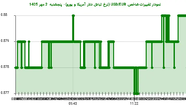 نمودار تغییرات شاخص USD/EUR (نرخ تبادل دلار آمریکا و یورو)- پنجشنبه 2 مهر 1405
