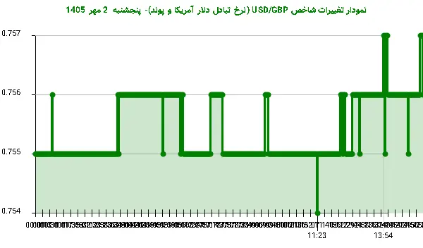 نمودار تغییرات شاخص USD/GBP (نرخ تبادل دلار آمریکا و پوند)- پنجشنبه 2 مهر 1405